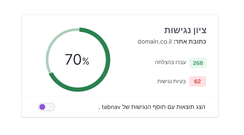 Web accessibility scorecard showing a domain with 70% score. 268 items passed and 62 issues are listed. A toggle below enables viewing results with the tabnav AI accessibility widget.