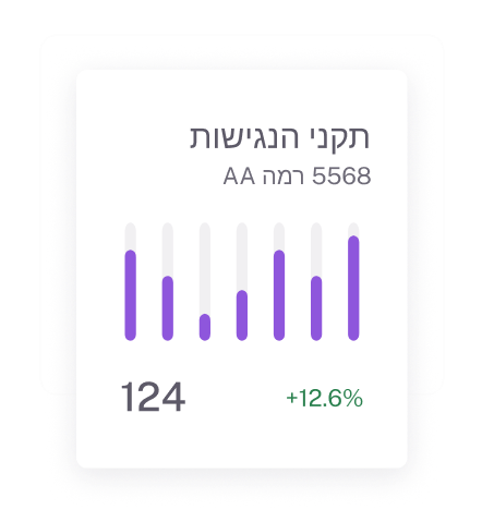 Accessibility analysis card labeled Perceivable – WCAG AA with a bar graph showing progress. Score of 124 with a green +12.6% improvement indicator below